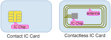 Smart IC chip card