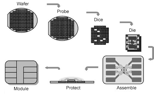 the production flow chart of the micro module